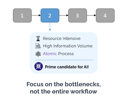 Why AI projects fail